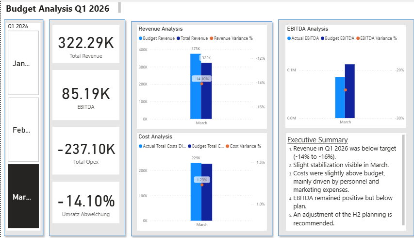 Budget vs. Actual dashboard