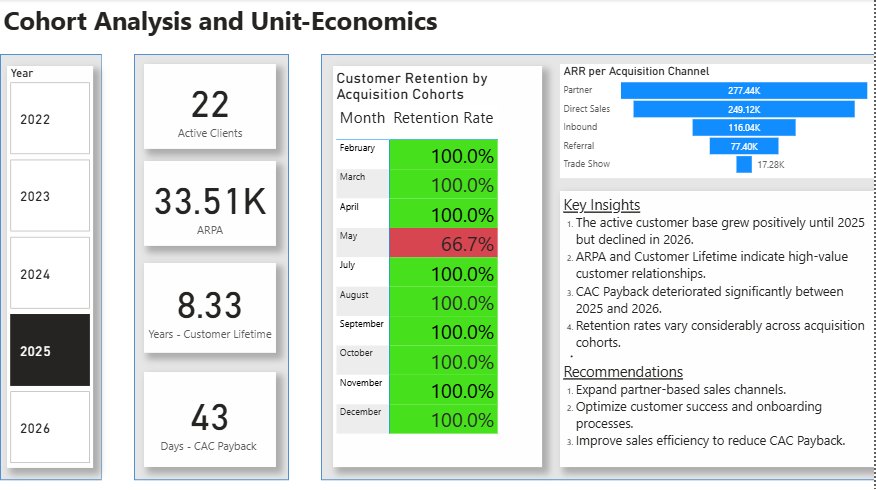 Cohort Analysis & Unit Economics dashboard